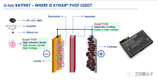 聚偏氟乙烯（PVDF）在锂电池上的应用