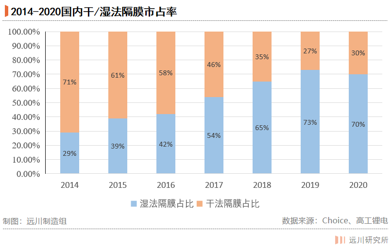 电池隔膜的中场战事