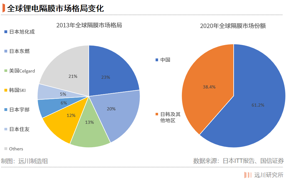 电池隔膜的中场战事