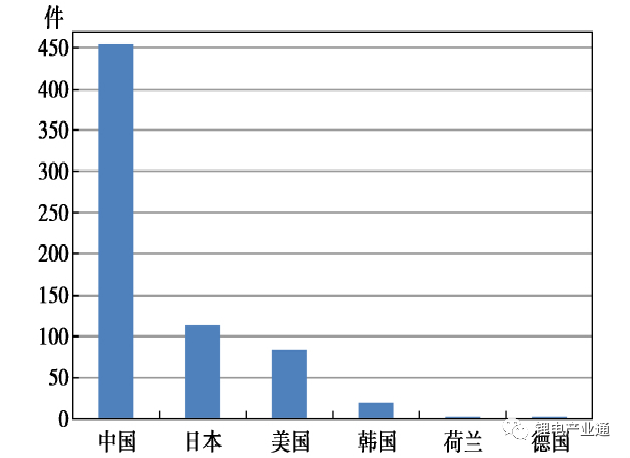 中国锂电池隔膜用聚烯烃膜专利哪家多？