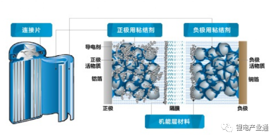 锂离子动力电池负极材料粘结剂14家企业盘点