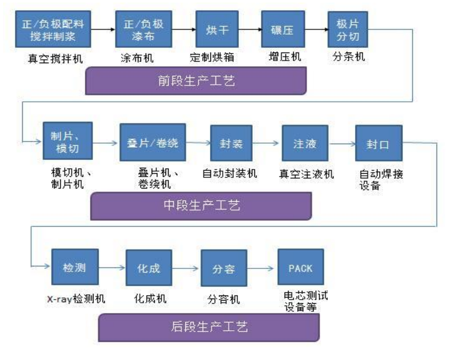 100张图看懂：锂电池生产的材料与设备