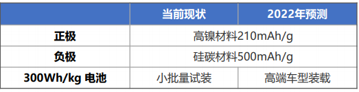 2022年五大新能源汽车电动化技术趋势分析