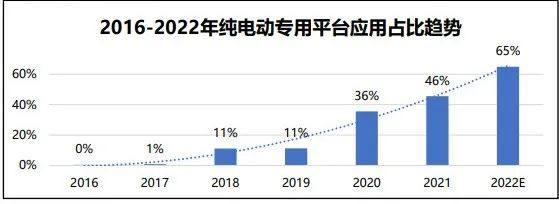 2022年五大新能源汽车电动化技术趋势分析