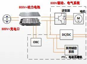 2022年五大新能源汽车电动化技术趋势分析