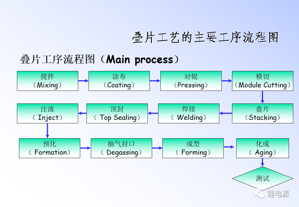 两种锂电池生产工艺介绍