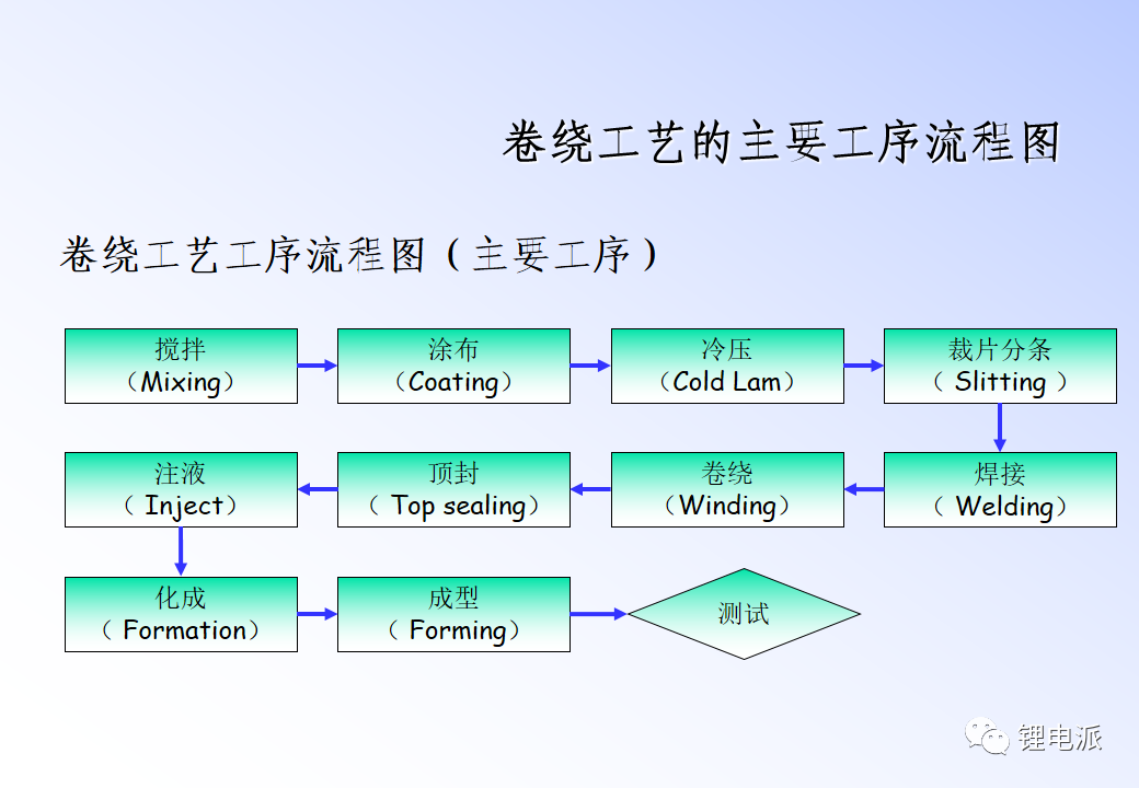 两种锂电池生产工艺介绍