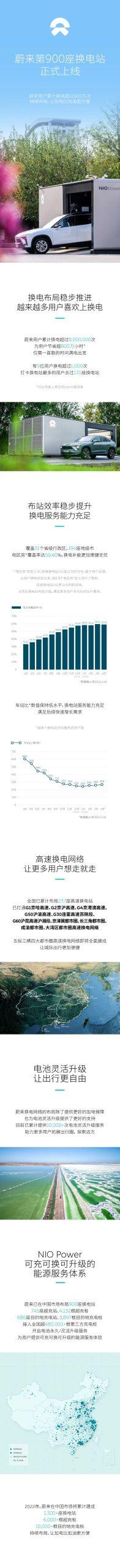 900座换电站，蔚来已达成！