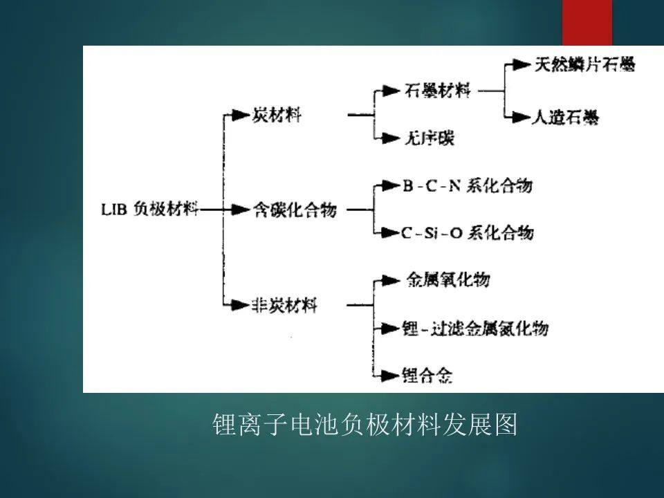 锂离子电池负极材料详解！