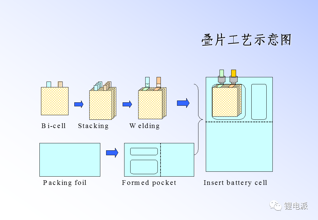 两种锂电池生产工艺介绍