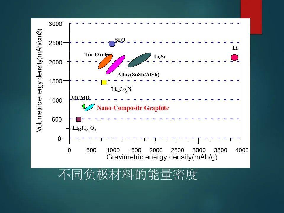 锂离子电池负极材料详解！