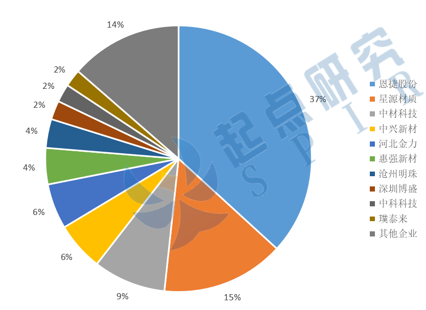 2022年Q1中国锂电池隔膜市场TOP10出炉！