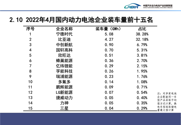 2022年4月国内动力电池企业装车量出炉！