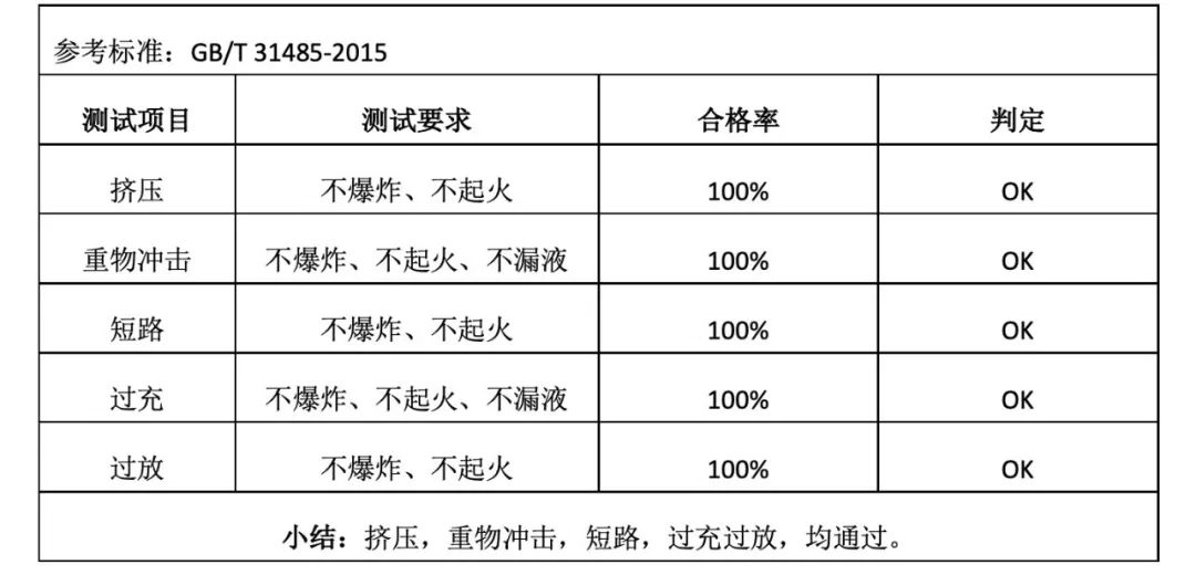 福建猛狮成功开发出290Wh/kg圆柱18650电池