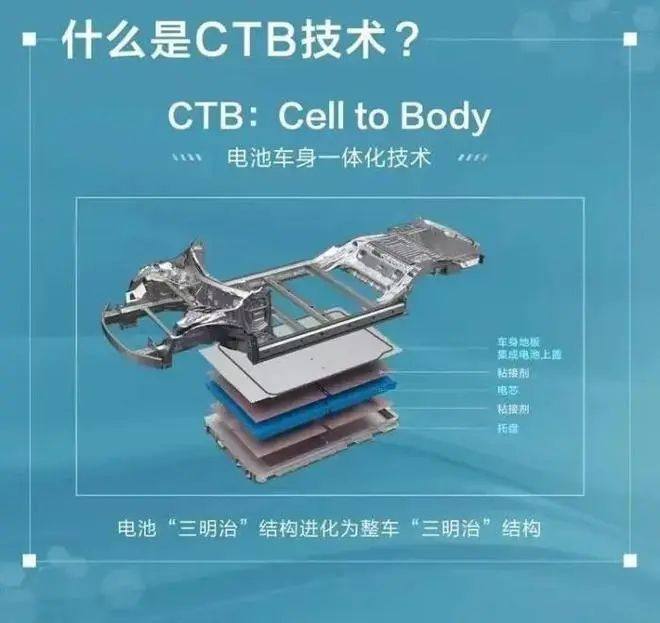 CTP、CTB和CTC电池技术对比！