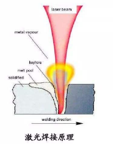 动力电池激光焊接技术原理及类型介绍！