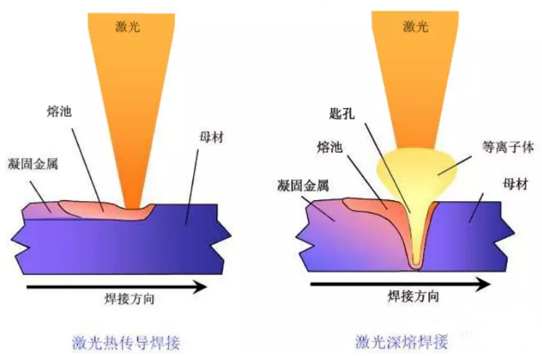 动力电池激光焊接技术原理及类型介绍！