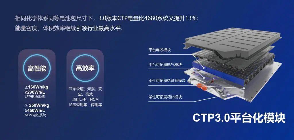 宁德时代CTP3.0麒麟电池技术解析！