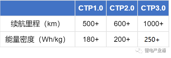 宁德时代CTP3.0麒麟电池技术解析！