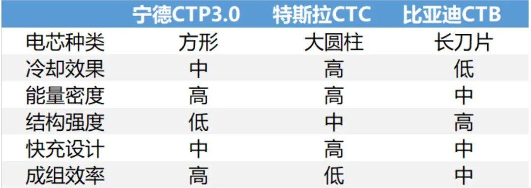 宁德时代CTP3.0麒麟电池技术解析！