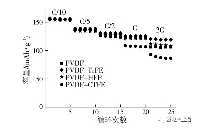 PVDF用于锂离子电池隔膜性能优越，但也需要进行改性