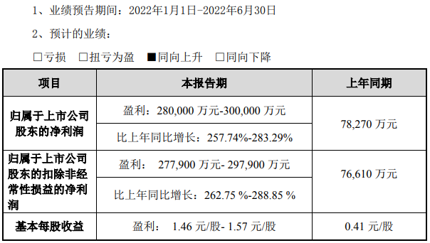 天赐材料（002709）上半年净利预超28亿！