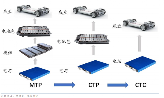 动力电池结构之争：CTP VS CTC