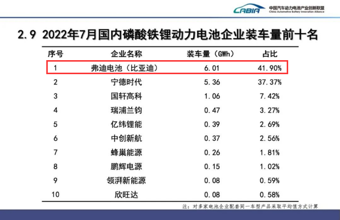 共同关注丨285亿！比亚迪拟在江西宜春扩产动力电池及电池级碳酸锂