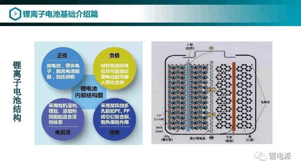 锂离子电池设计开发基础