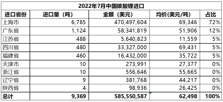 7月碳酸锂进口量环比下行67% 均价同比增长近9倍