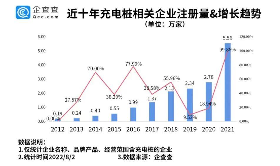 前7月我国充电基础设施增量136.2万台 桩车增量比达1:2.3