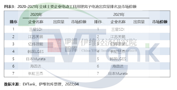 2021年全球电动工具用锂电池出货量25.5亿只 TOP5公司中国占3席