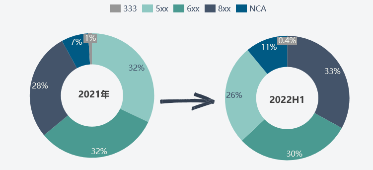 行业数据丨上半年中国三元前驱体产量35.9万吨 下半年产量或达44.6万吨