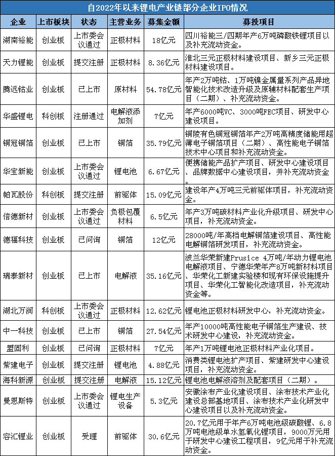 又一波锂电产业链企业或受益于IPO