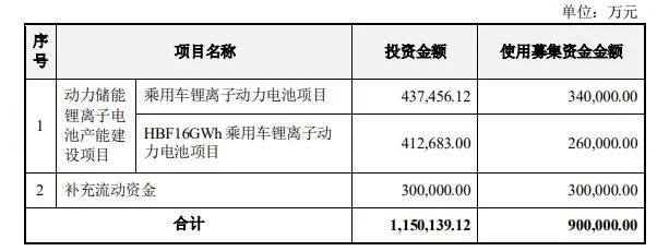 布局锂离子电池产能建设，亿纬锂能拟定增募资不超90亿元