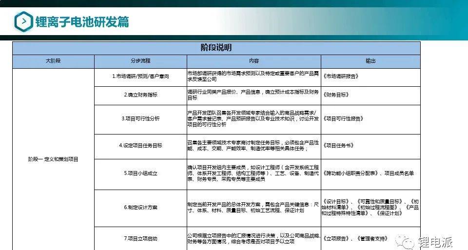 锂离子电池设计开发基础