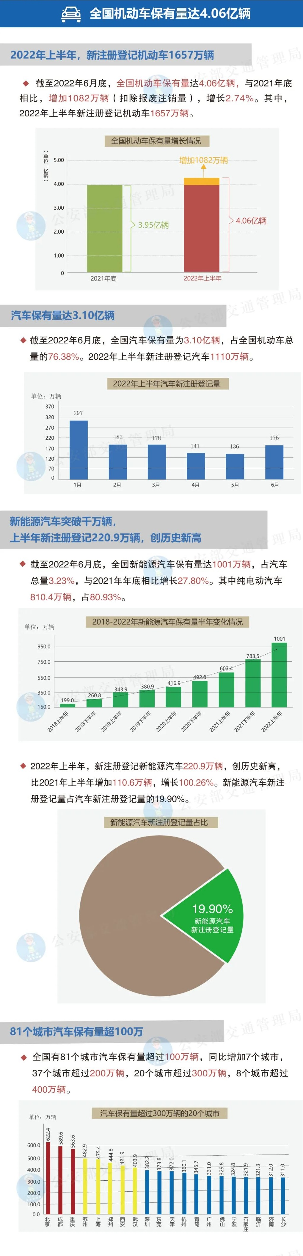 我国新能源汽车保有量已破千万辆 商务部等17部门发文促消费