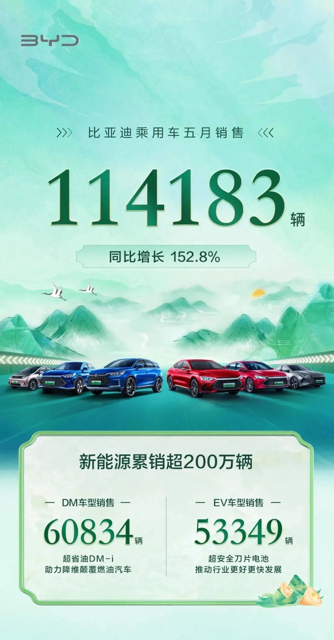 销量数据丨比亚迪新能源车型累计销量超200万辆 5月份销量近11.5万辆