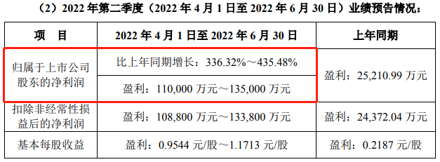 涨停后的利好：锂盐热卖净利暴增600%！