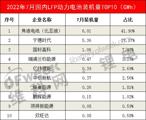 7月国内动力电池装机量排行榜出炉：弗迪电池高居LFP榜榜首！