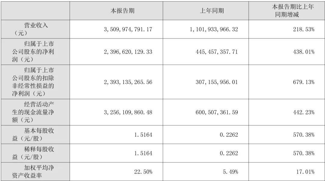 年季报表丨上半年碳酸锂毛利率超90%！藏格矿业单季净利超去年全年