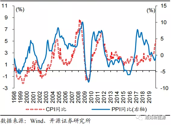 磷酸铁锂电池涨价，PPI与CPI收敛的开始（大结局）