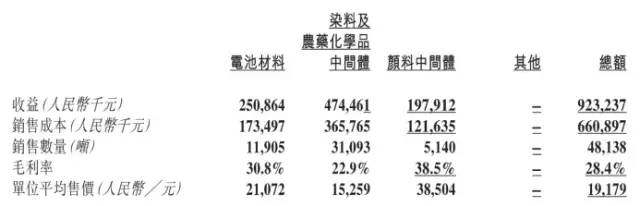 彩客新能源上半年电池材料收入劲增10倍，将催化价值重估
