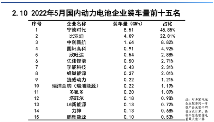 5月国内动力电池装车量排行榜：欣旺达稳居前五！