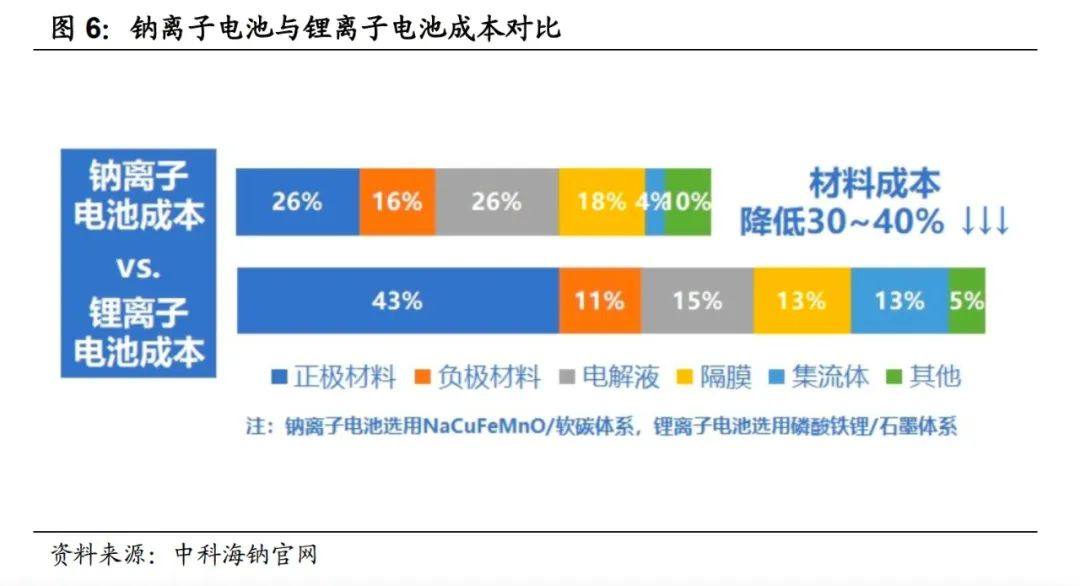 【超威集团】观察 | 钠电池产业化进程加速，市场空间仅锂电1%？