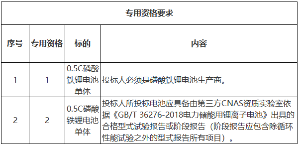 公司聚焦丨5.56GWh！南网科技2022-2024年储能电池单体招标
