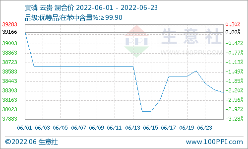 市场动态丨均价1043元/吨！六月国内磷矿石市场行情持续上涨运行