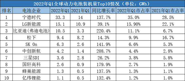 装机量排名严重下滑的锂电企业，又在国外扩产了……