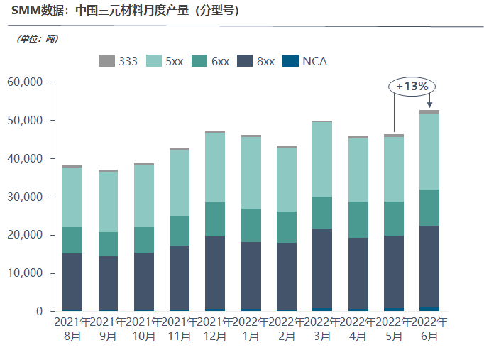 市场动态丨上半年中国三元正极材料产量总计28.5万吨，竞争有多胶着？