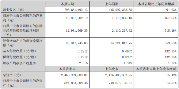 年季报表丨金银河上半年净利翻倍增长 锂电设备收入5.37亿元